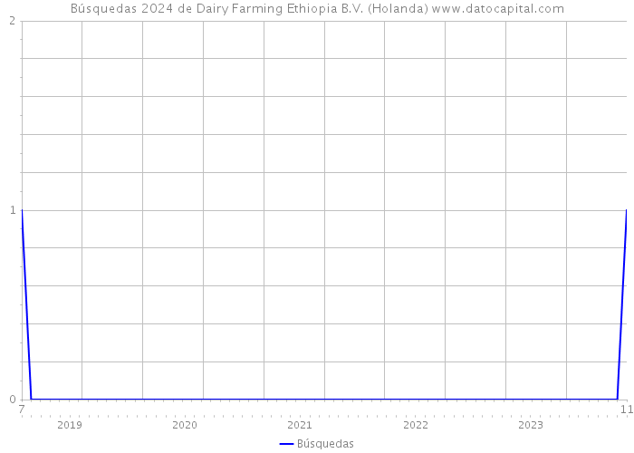 Búsquedas 2024 de Dairy Farming Ethiopia B.V. (Holanda) 