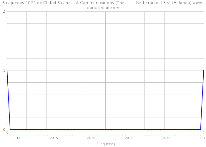 Búsquedas 2024 de Global Business & Communications (The Netherlands) B.V. (Holanda) 