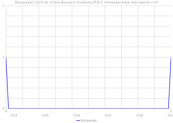 Búsquedas 2024 de Global Business Academy IP B.V. (Holanda) 