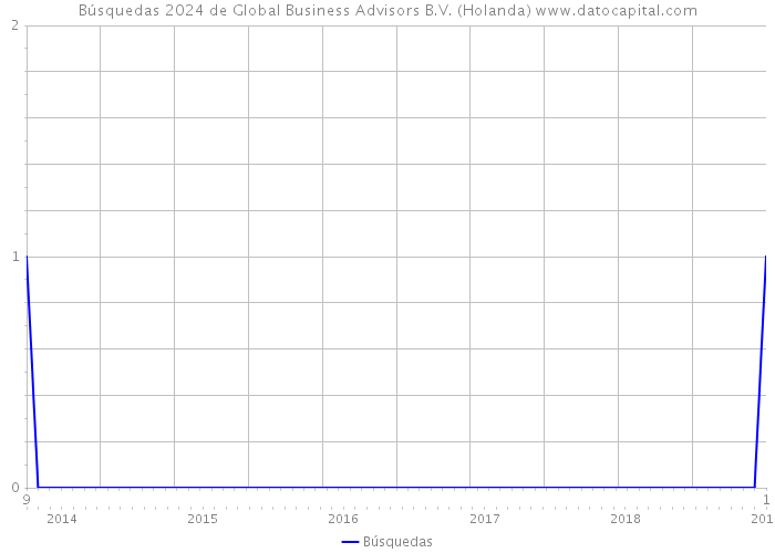 Búsquedas 2024 de Global Business Advisors B.V. (Holanda) 