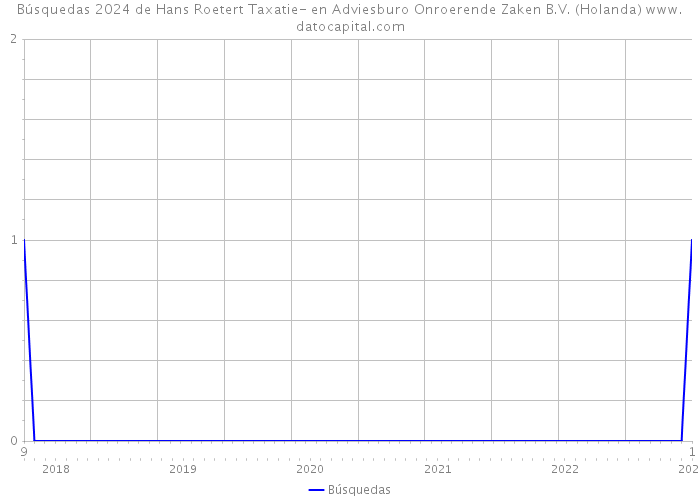 Búsquedas 2024 de Hans Roetert Taxatie- en Adviesburo Onroerende Zaken B.V. (Holanda) 