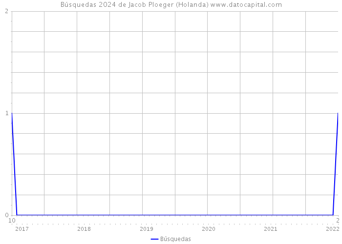 Búsquedas 2024 de Jacob Ploeger (Holanda) 