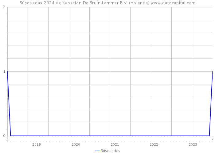 Búsquedas 2024 de Kapsalon De Bruin Lemmer B.V. (Holanda) 