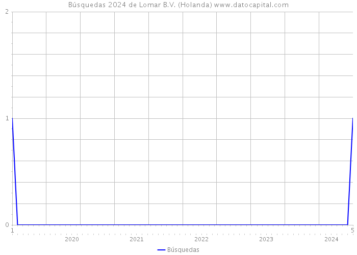 Búsquedas 2024 de Lomar B.V. (Holanda) 