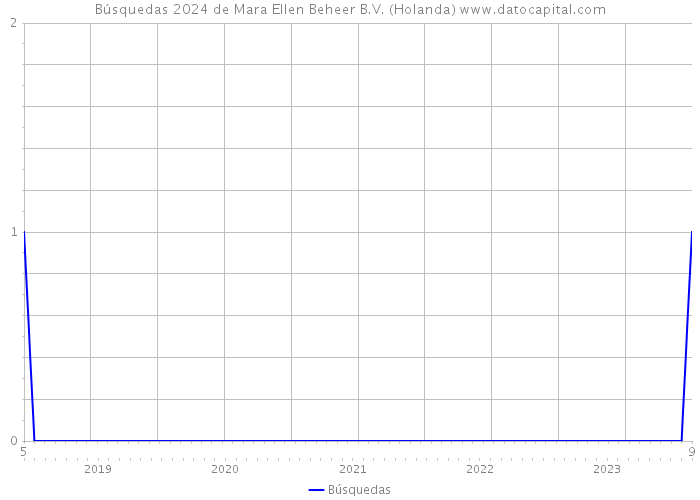 Búsquedas 2024 de Mara Ellen Beheer B.V. (Holanda) 