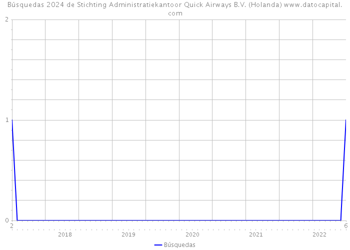 Búsquedas 2024 de Stichting Administratiekantoor Quick Airways B.V. (Holanda) 