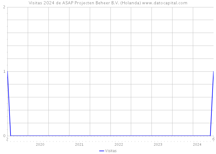 Visitas 2024 de ASAP Projecten Beheer B.V. (Holanda) 