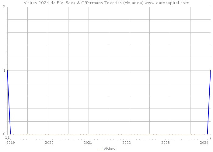 Visitas 2024 de B.V. Boek & Offermans Taxaties (Holanda) 