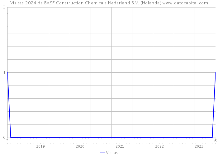 Visitas 2024 de BASF Construction Chemicals Nederland B.V. (Holanda) 