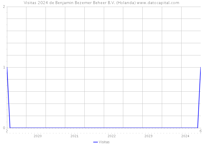 Visitas 2024 de Benjamin Bezemer Beheer B.V. (Holanda) 