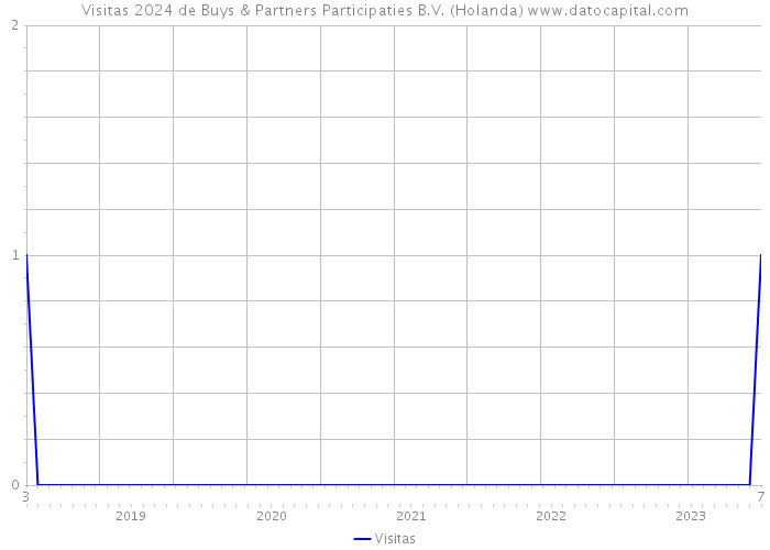 Visitas 2024 de Buys & Partners Participaties B.V. (Holanda) 