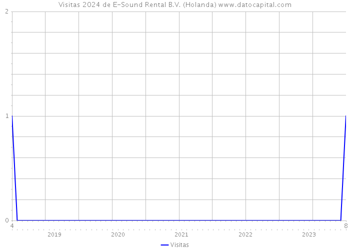 Visitas 2024 de E-Sound Rental B.V. (Holanda) 
