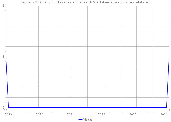 Visitas 2024 de E.E.S. Taxaties en Beheer B.V. (Holanda) 