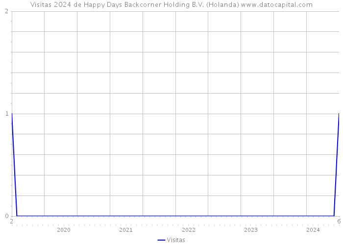 Visitas 2024 de Happy Days Backcorner Holding B.V. (Holanda) 