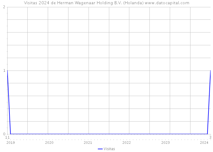 Visitas 2024 de Herman Wagenaar Holding B.V. (Holanda) 