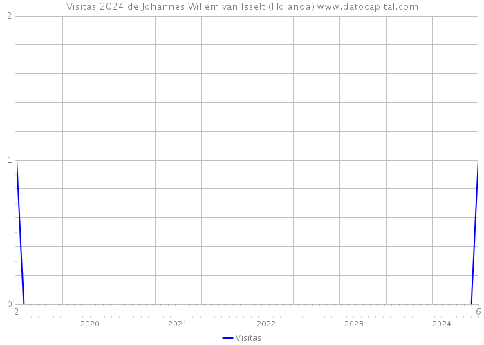 Visitas 2024 de Johannes Willem van Isselt (Holanda) 