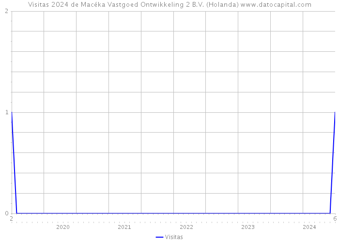 Visitas 2024 de Macéka Vastgoed Ontwikkeling 2 B.V. (Holanda) 