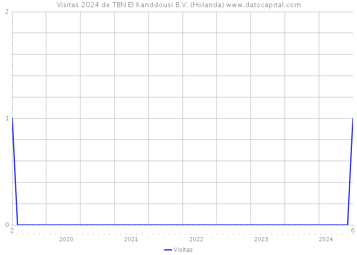 Visitas 2024 de TBN El Kanddousi B.V. (Holanda) 