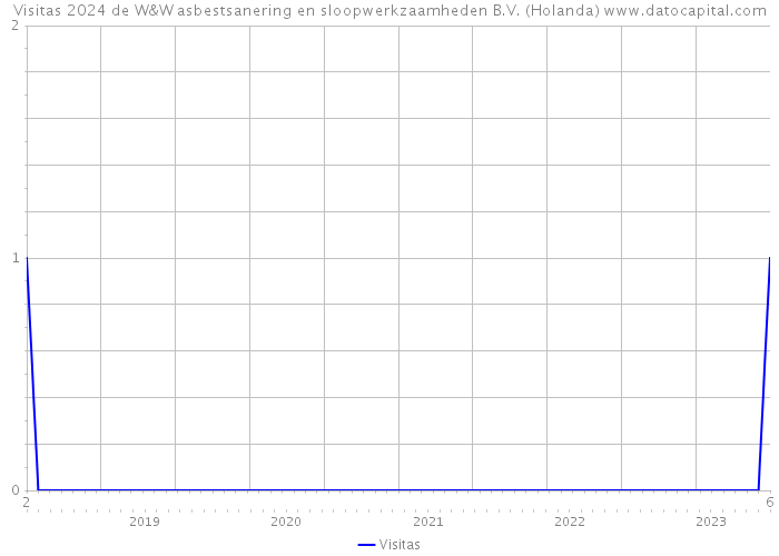 Visitas 2024 de W&W asbestsanering en sloopwerkzaamheden B.V. (Holanda) 