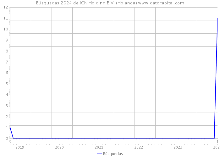 Búsquedas 2024 de ICN Holding B.V. (Holanda) 