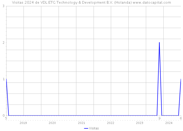 Visitas 2024 de VDL ETG Technology & Development B.V. (Holanda) 