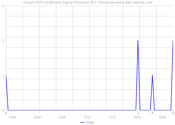 Visitas 2024 de Belden Signal Solutions B.V. (Holanda) 