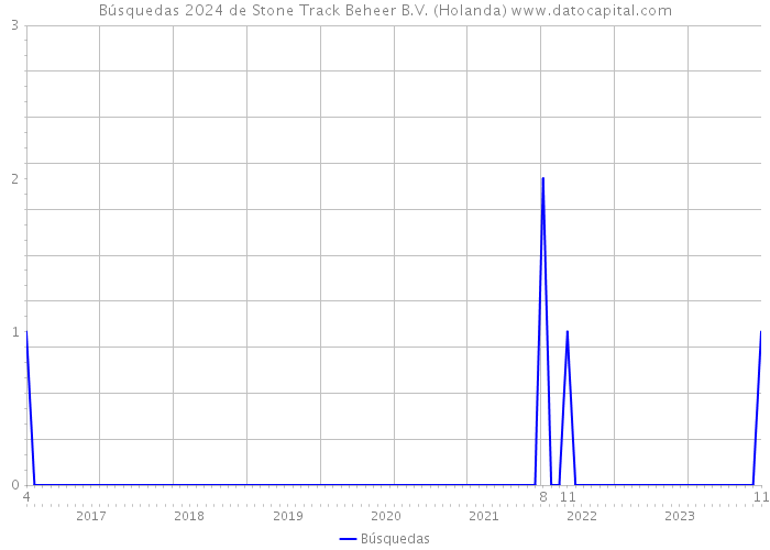 Búsquedas 2024 de Stone Track Beheer B.V. (Holanda) 