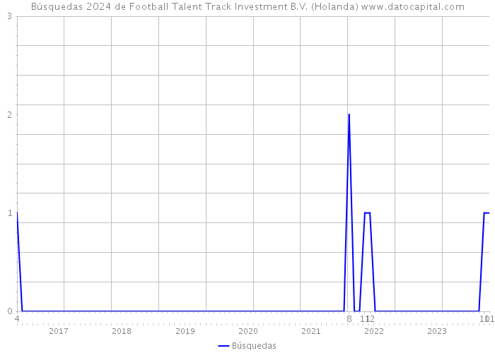 Búsquedas 2024 de Football Talent Track Investment B.V. (Holanda) 