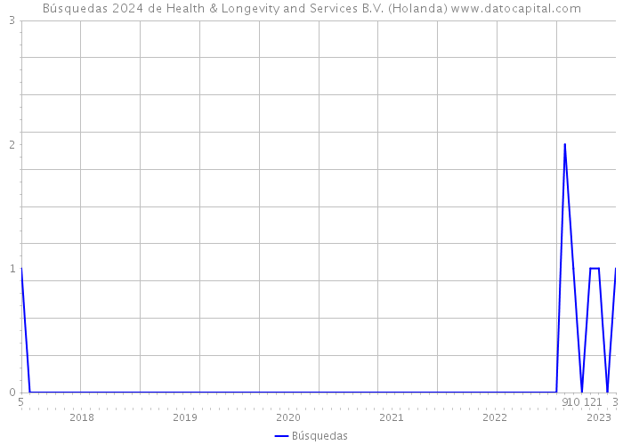 Búsquedas 2024 de Health & Longevity and Services B.V. (Holanda) 
