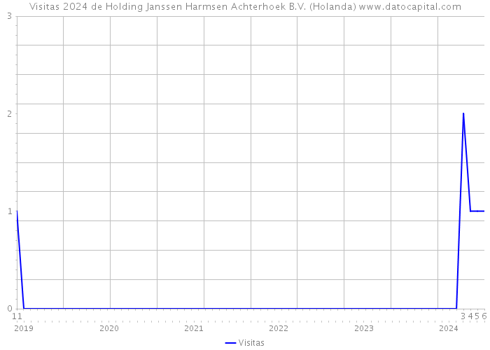 Visitas 2024 de Holding Janssen Harmsen Achterhoek B.V. (Holanda) 