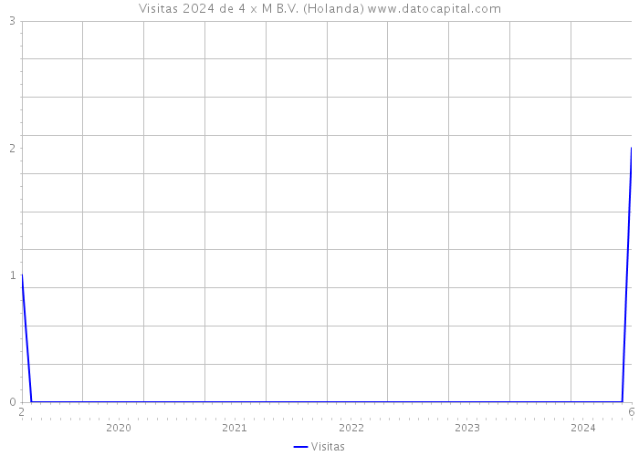 Visitas 2024 de 4 x M B.V. (Holanda) 