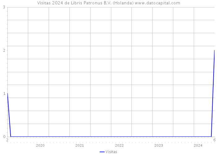 Visitas 2024 de Libris Patronus B.V. (Holanda) 