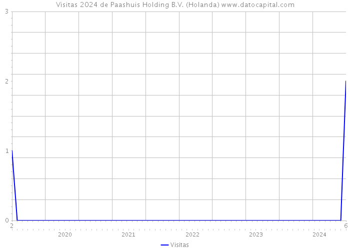 Visitas 2024 de Paashuis Holding B.V. (Holanda) 