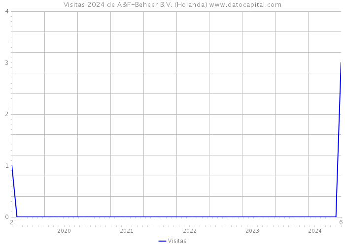 Visitas 2024 de A&F-Beheer B.V. (Holanda) 