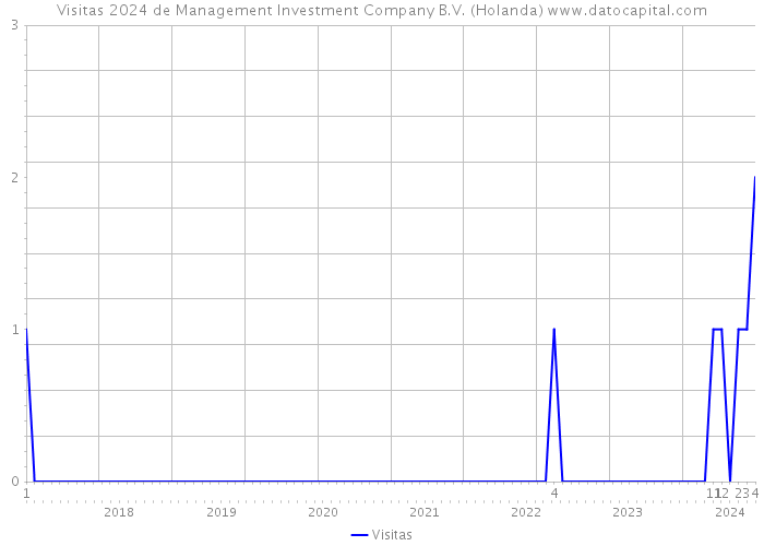 Visitas 2024 de Management Investment Company B.V. (Holanda) 