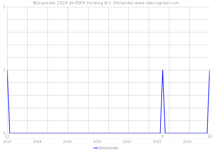 Búsquedas 2024 de ESPA Holding B.V. (Holanda) 