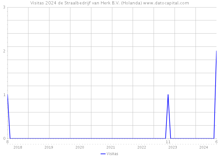 Visitas 2024 de Straalbedrijf van Herk B.V. (Holanda) 