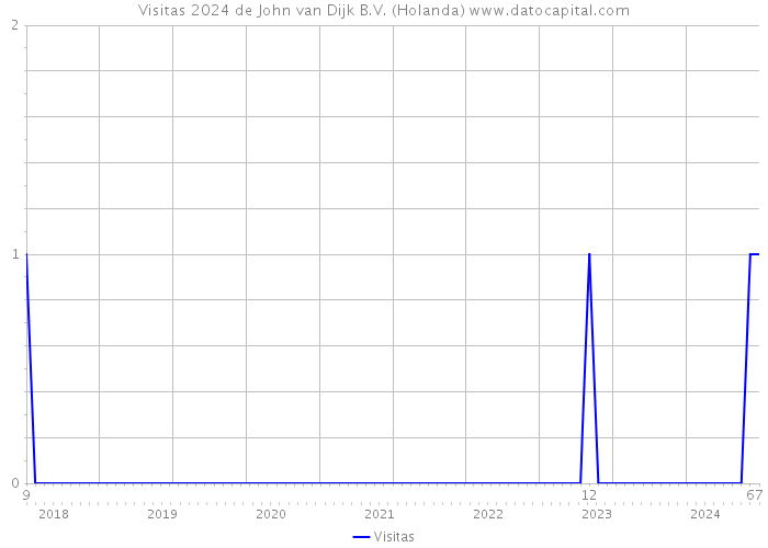 Visitas 2024 de John van Dijk B.V. (Holanda) 