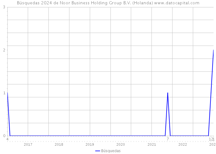 Búsquedas 2024 de Noor Business Holding Group B.V. (Holanda) 