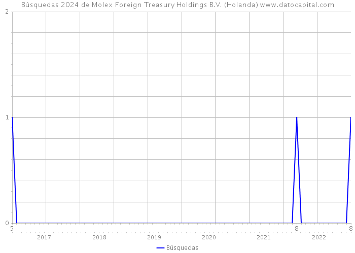 Búsquedas 2024 de Molex Foreign Treasury Holdings B.V. (Holanda) 