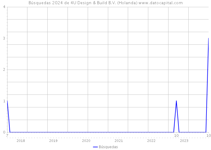 Búsquedas 2024 de 4U Design & Build B.V. (Holanda) 
