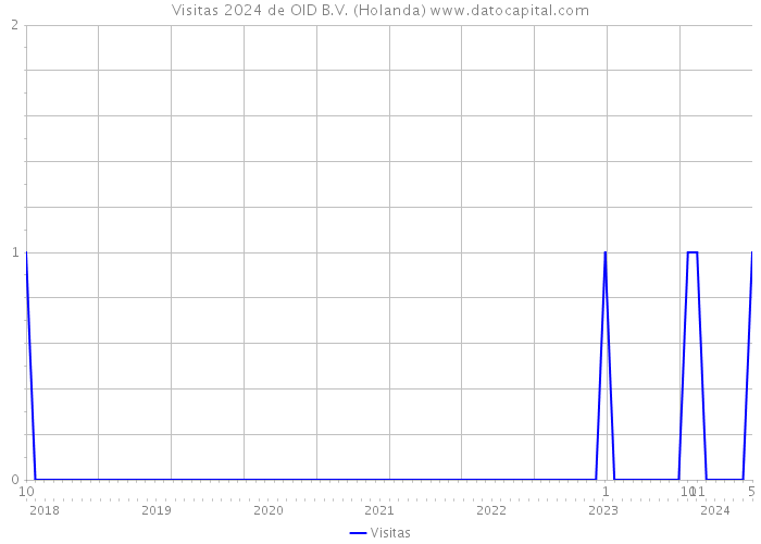 Visitas 2024 de OID B.V. (Holanda) 