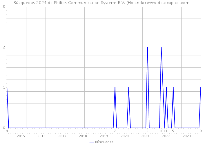 Búsquedas 2024 de Philips Communication Systems B.V. (Holanda) 