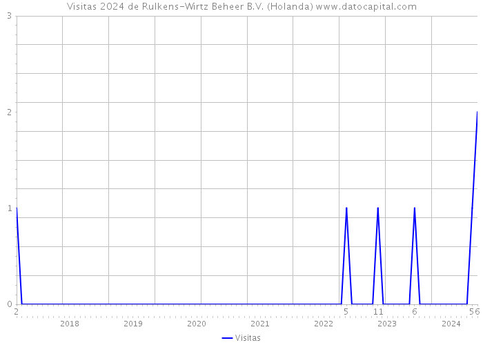 Visitas 2024 de Rulkens-Wirtz Beheer B.V. (Holanda) 