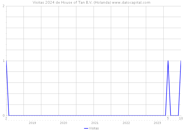 Visitas 2024 de House of Tan B.V. (Holanda) 