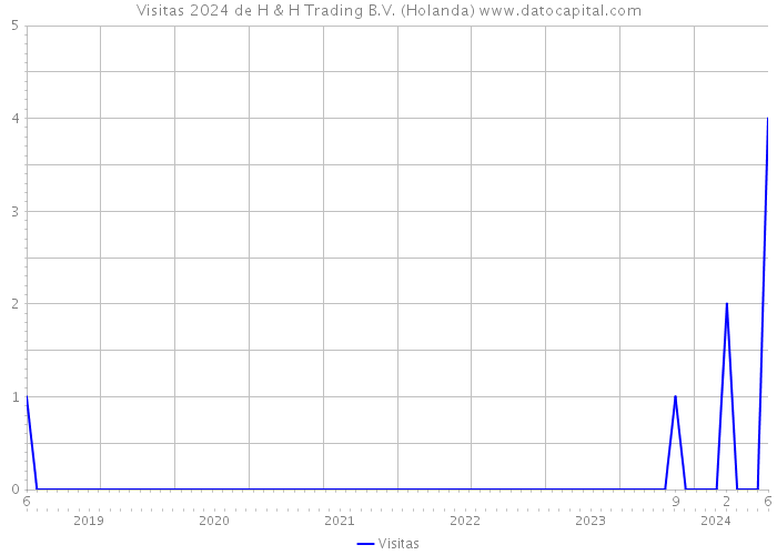 Visitas 2024 de H & H Trading B.V. (Holanda) 