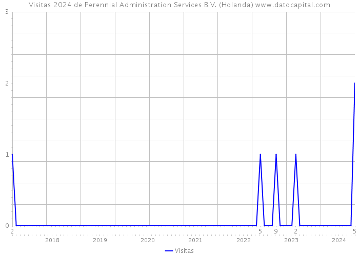 Visitas 2024 de Perennial Administration Services B.V. (Holanda) 