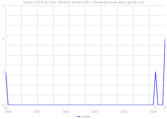 Visitas 2024 de Gebr. Winkler Holding B.V. (Holanda) 