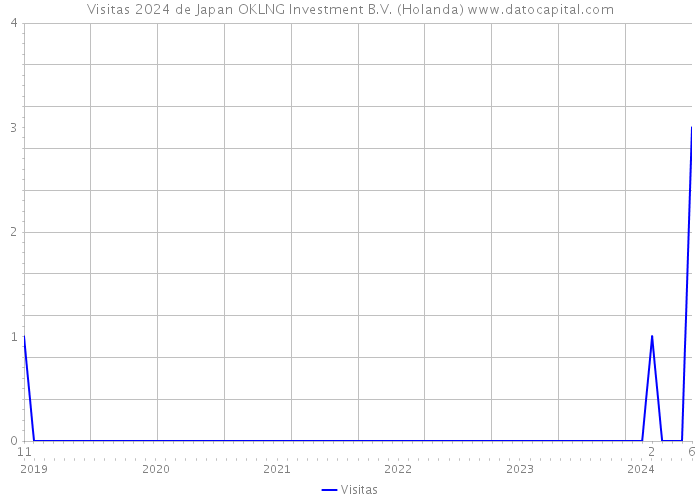 Visitas 2024 de Japan OKLNG Investment B.V. (Holanda) 