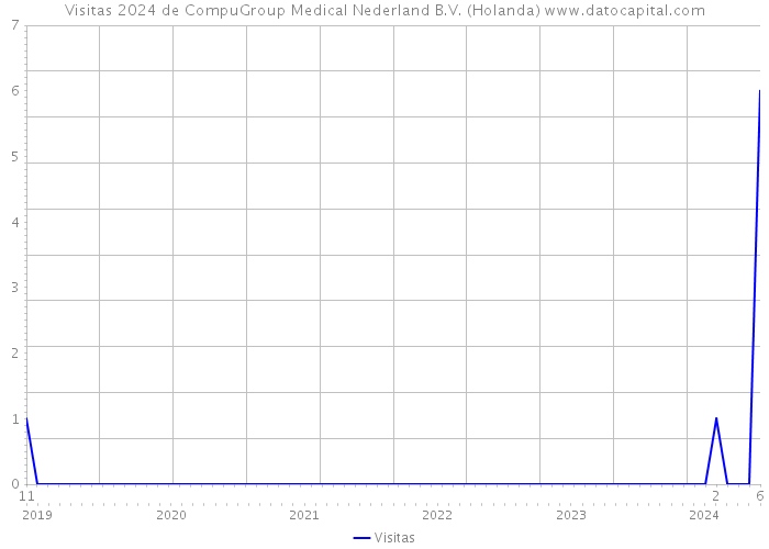 Visitas 2024 de CompuGroup Medical Nederland B.V. (Holanda) 